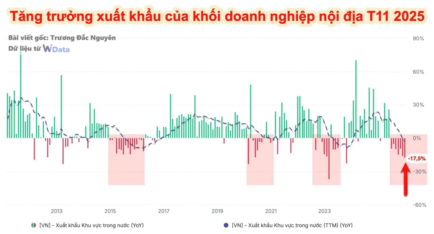 Dữ liệu xuất khẩu doanh nghiệp nội địa Việt Nam (Không tính FDI)
